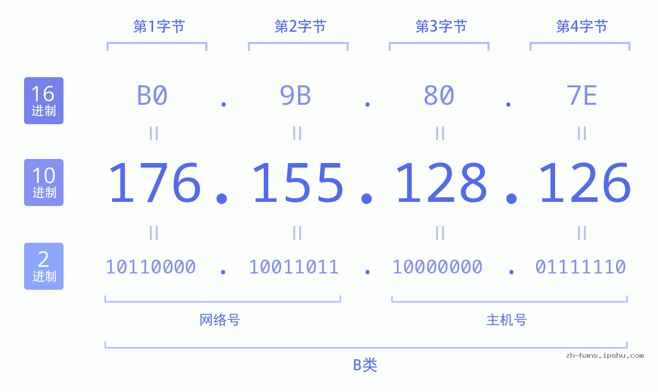 IP地址:176.155.128.126 数据结构图 二进制 十进制 十六进制 IPv4: 176.155.128.126 网络类型 网络号 主机号