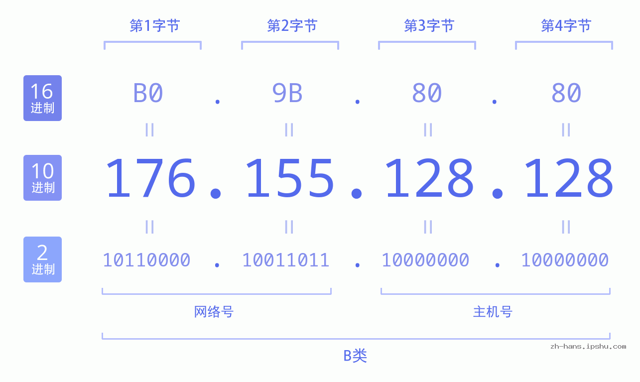 IP地址:176.155.128.128 数据结构图 二进制 十进制 十六进制 IPv4: 176.155.128.128 网络类型 网络号 主机号