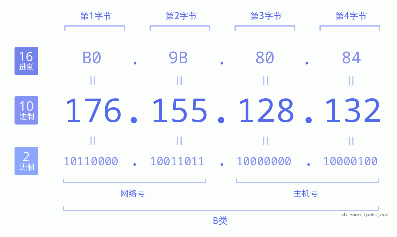 IP地址:176.155.128.132 数据结构图 二进制 十进制 十六进制 IPv4: 176.155.128.132 网络类型 网络号 主机号