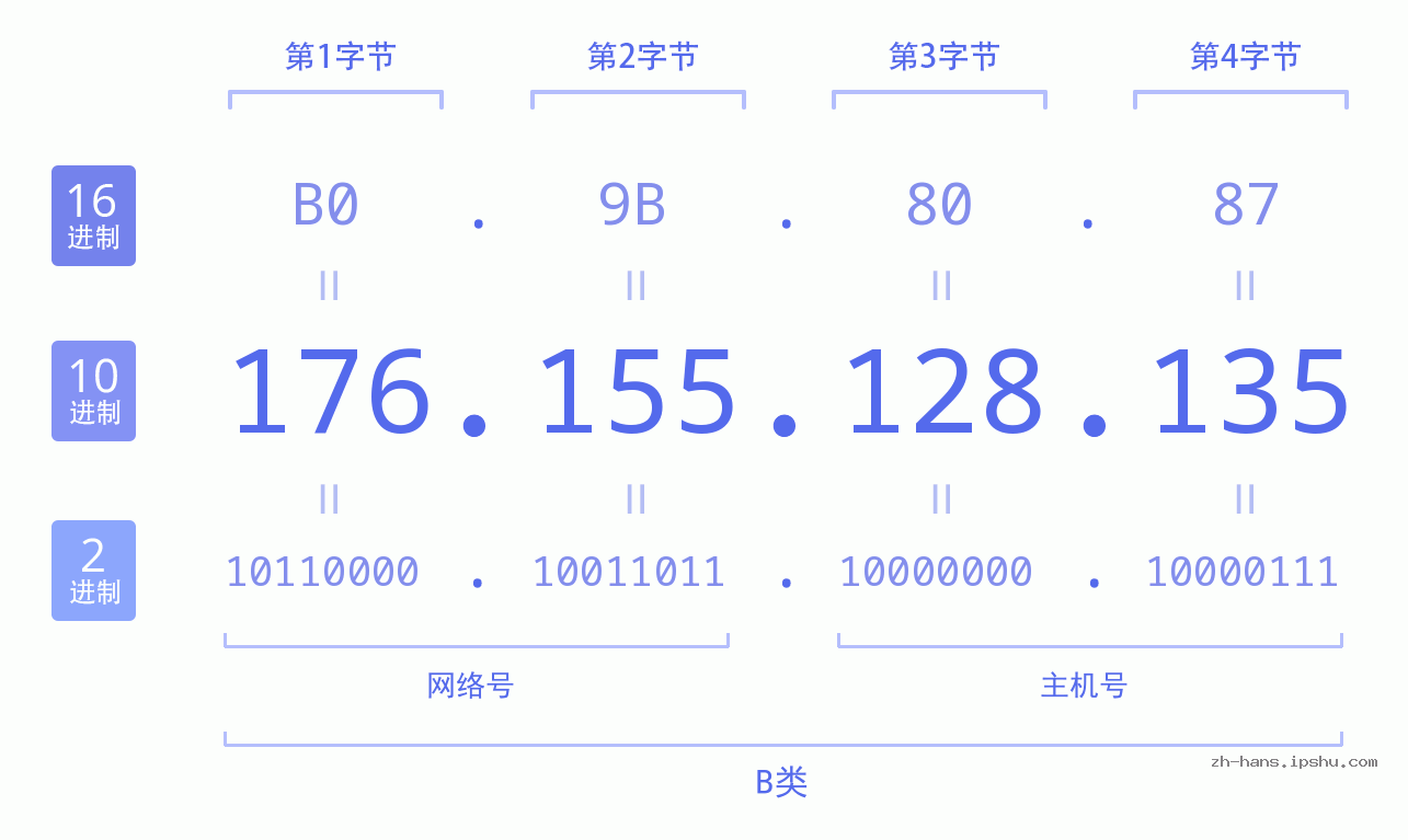 IP地址:176.155.128.135 数据结构图 二进制 十进制 十六进制 IPv4: 176.155.128.135 网络类型 网络号 主机号