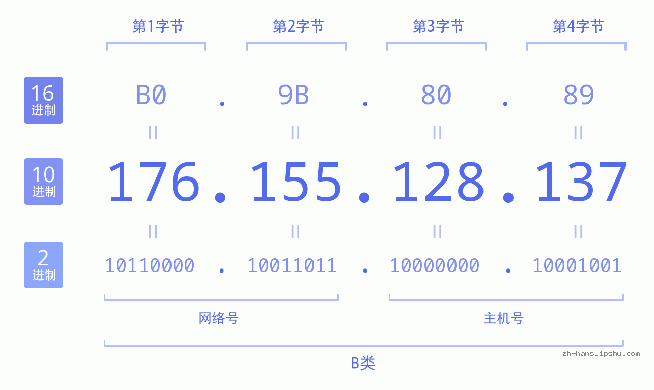 IP地址:176.155.128.137 数据结构图 二进制 十进制 十六进制 IPv4: 176.155.128.137 网络类型 网络号 主机号