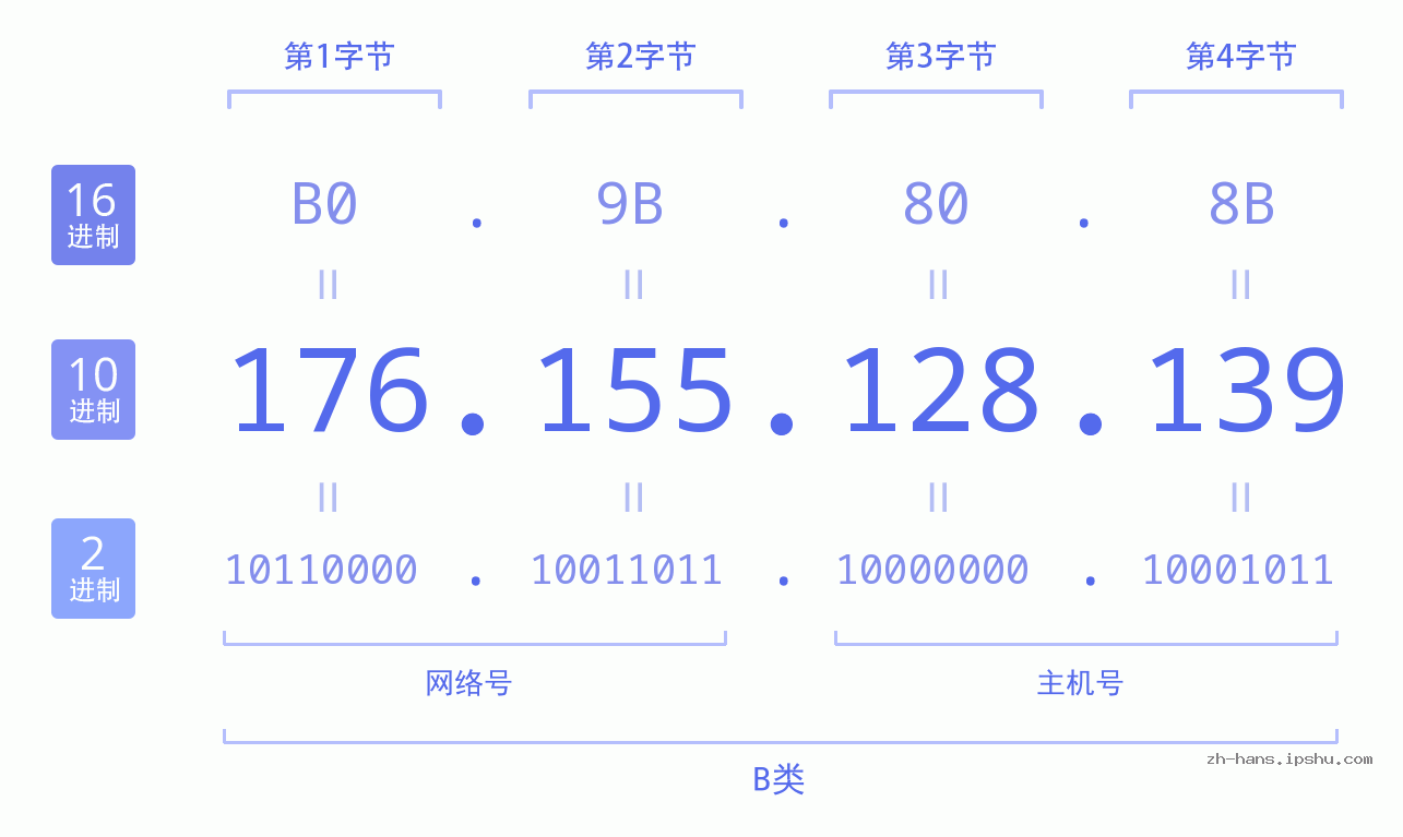 IP地址:176.155.128.139 数据结构图 二进制 十进制 十六进制 IPv4: 176.155.128.139 网络类型 网络号 主机号
