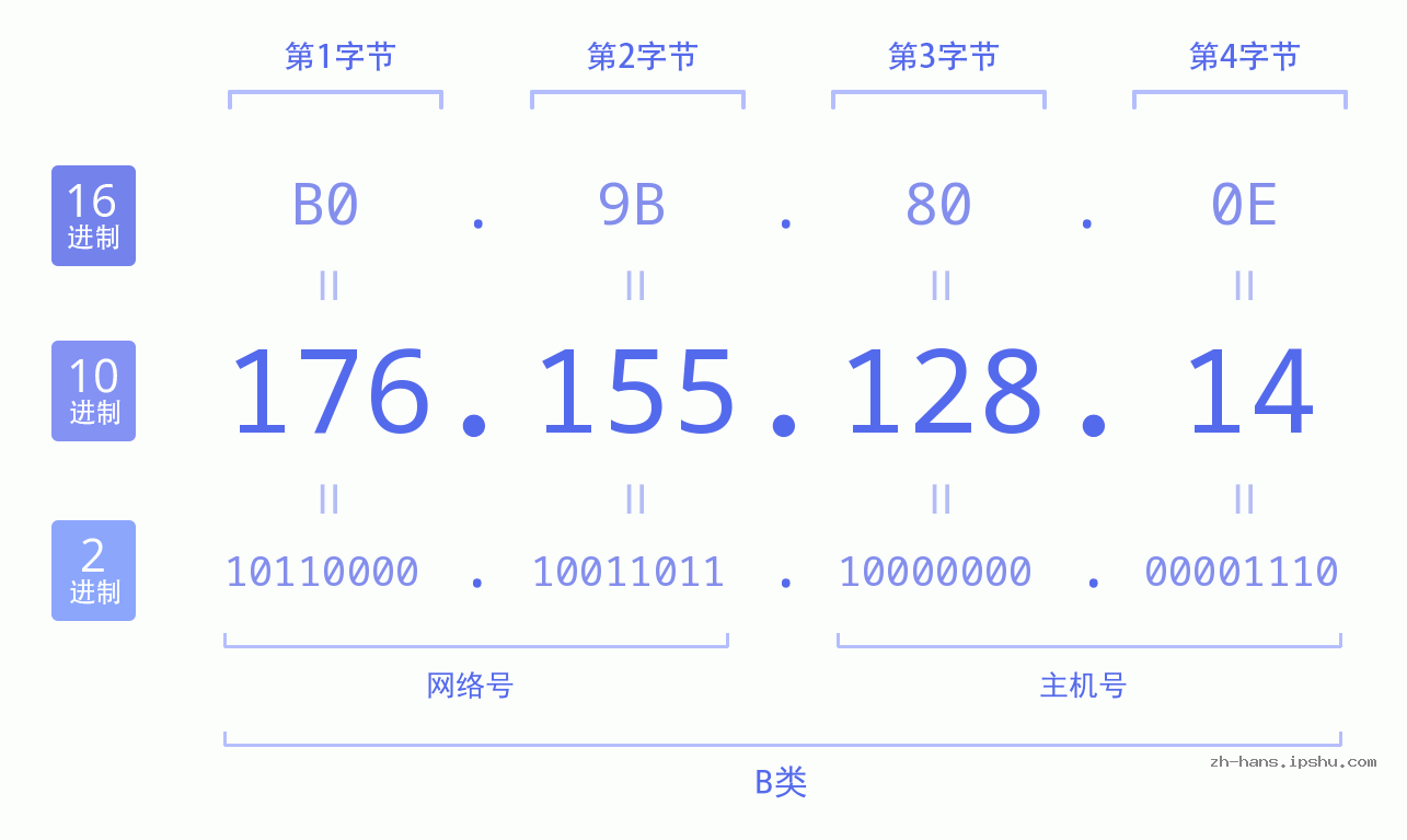 IP地址:176.155.128.14 数据结构图 二进制 十进制 十六进制 IPv4: 176.155.128.14 网络类型 网络号 主机号
