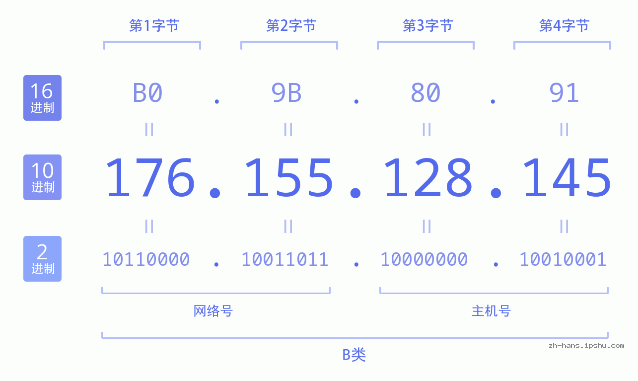 IP地址:176.155.128.145 数据结构图 二进制 十进制 十六进制 IPv4: 176.155.128.145 网络类型 网络号 主机号