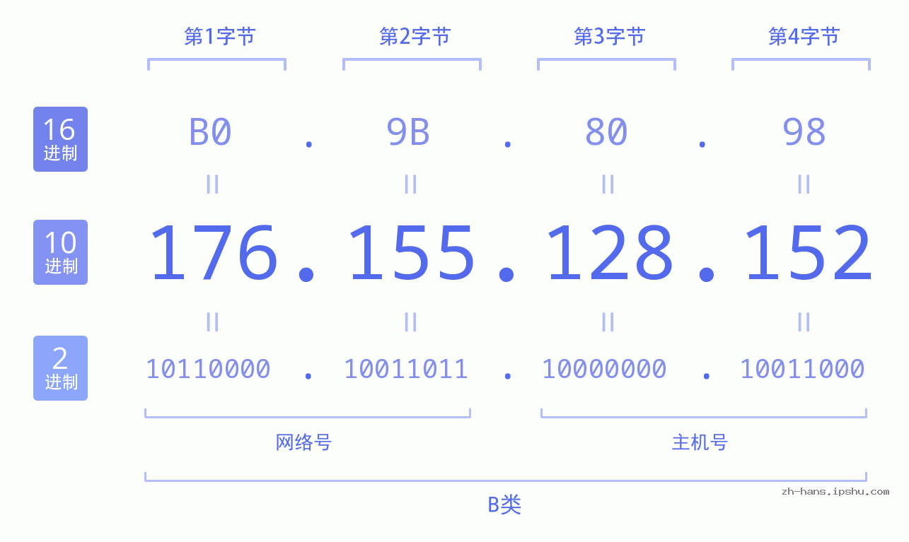 IP地址:176.155.128.152 数据结构图 二进制 十进制 十六进制 IPv4: 176.155.128.152 网络类型 网络号 主机号