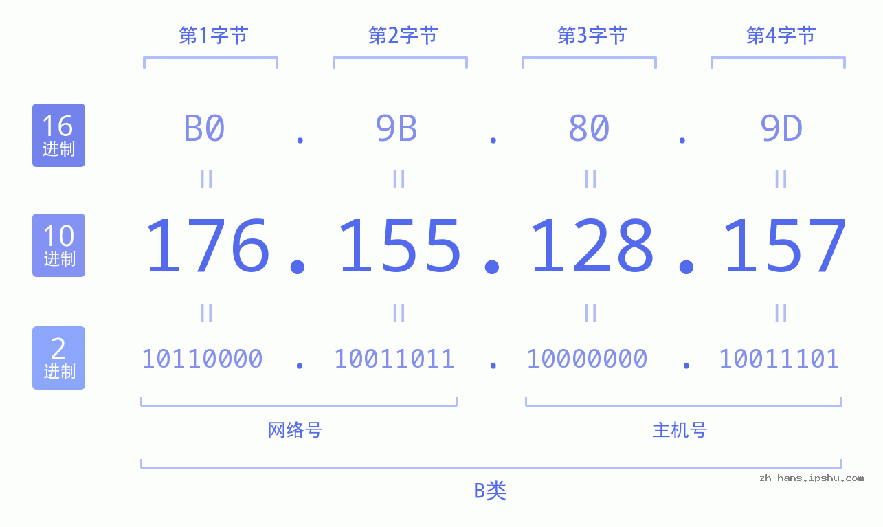 IP地址:176.155.128.157 数据结构图 二进制 十进制 十六进制 IPv4: 176.155.128.157 网络类型 网络号 主机号