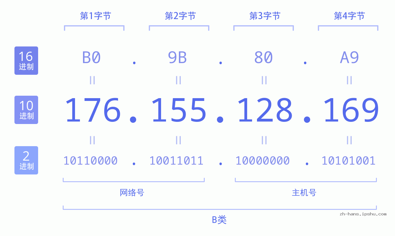 IP地址:176.155.128.169 数据结构图 二进制 十进制 十六进制 IPv4: 176.155.128.169 网络类型 网络号 主机号