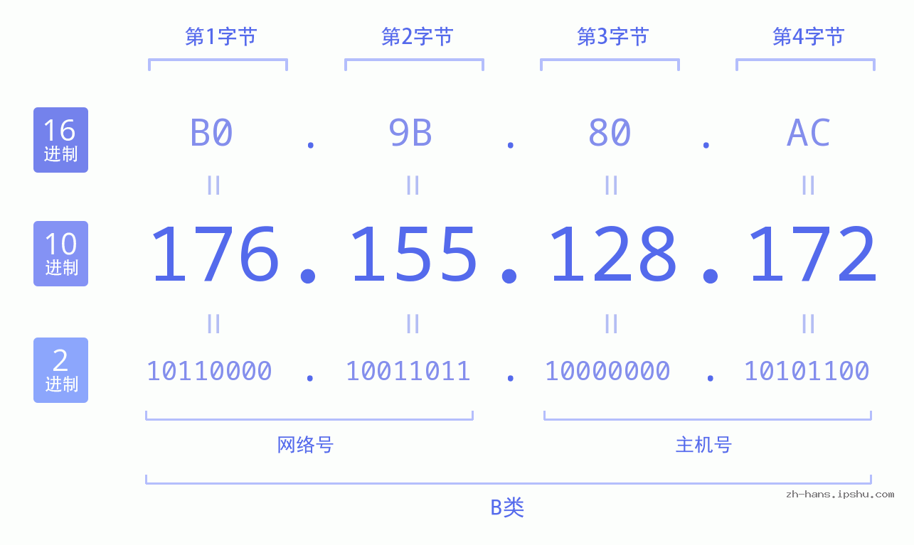 IP地址:176.155.128.172 数据结构图 二进制 十进制 十六进制 IPv4: 176.155.128.172 网络类型 网络号 主机号