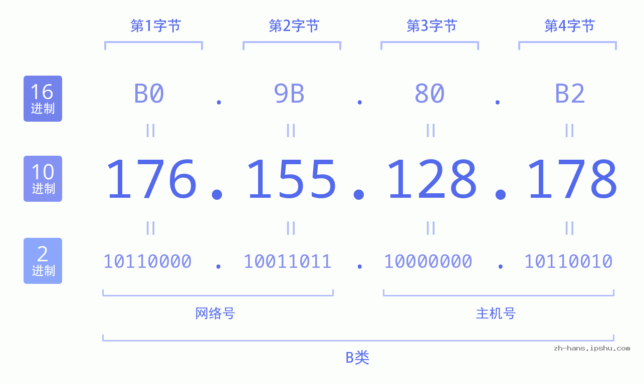 IP地址:176.155.128.178 数据结构图 二进制 十进制 十六进制 IPv4: 176.155.128.178 网络类型 网络号 主机号