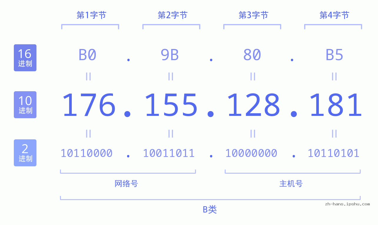 IP地址:176.155.128.181 数据结构图 二进制 十进制 十六进制 IPv4: 176.155.128.181 网络类型 网络号 主机号