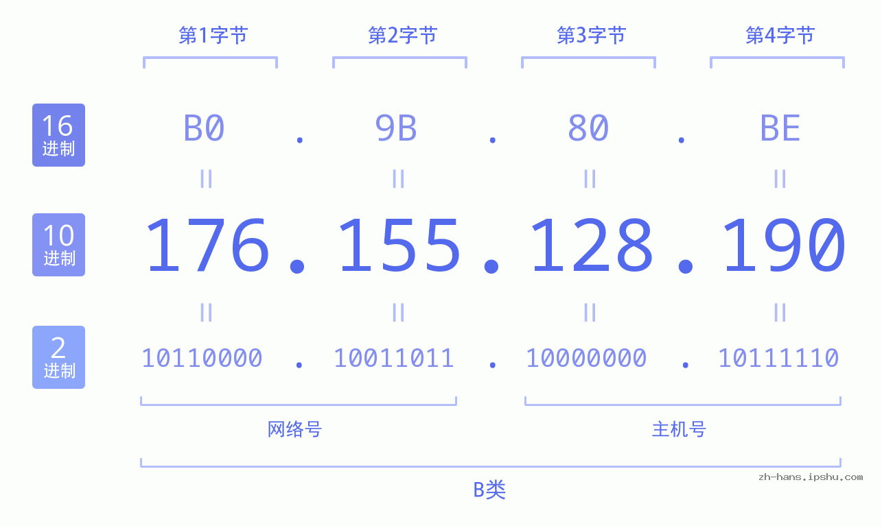 IP地址:176.155.128.190 数据结构图 二进制 十进制 十六进制 IPv4: 176.155.128.190 网络类型 网络号 主机号