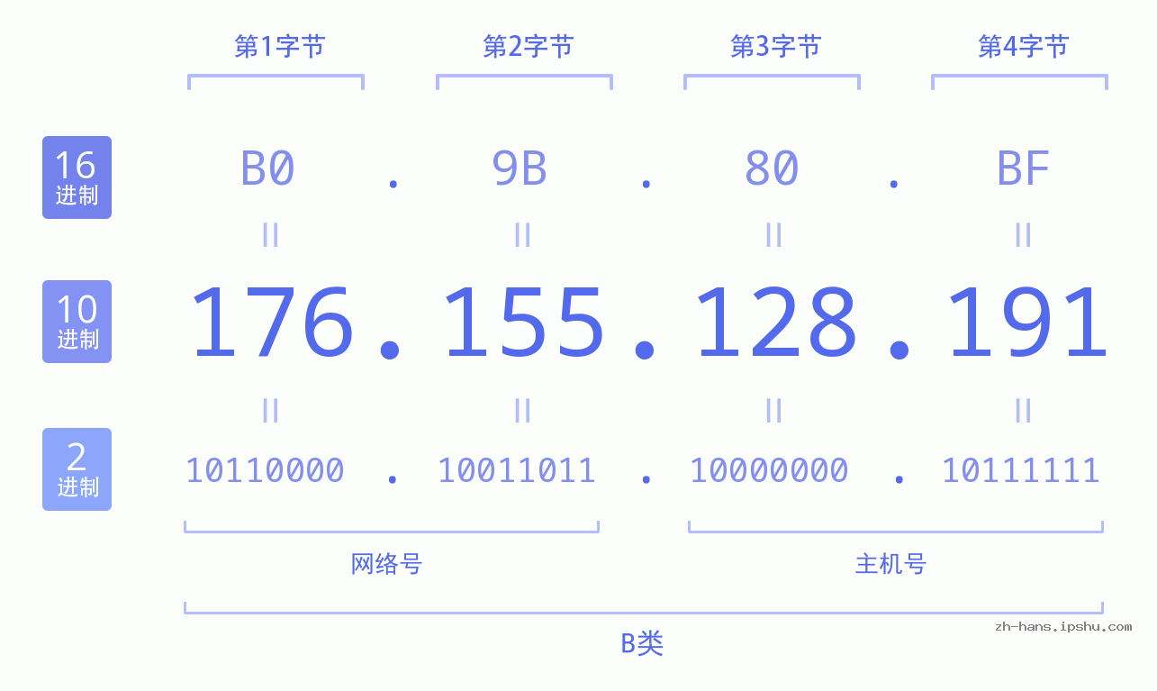 IP地址:176.155.128.191 数据结构图 二进制 十进制 十六进制 IPv4: 176.155.128.191 网络类型 网络号 主机号