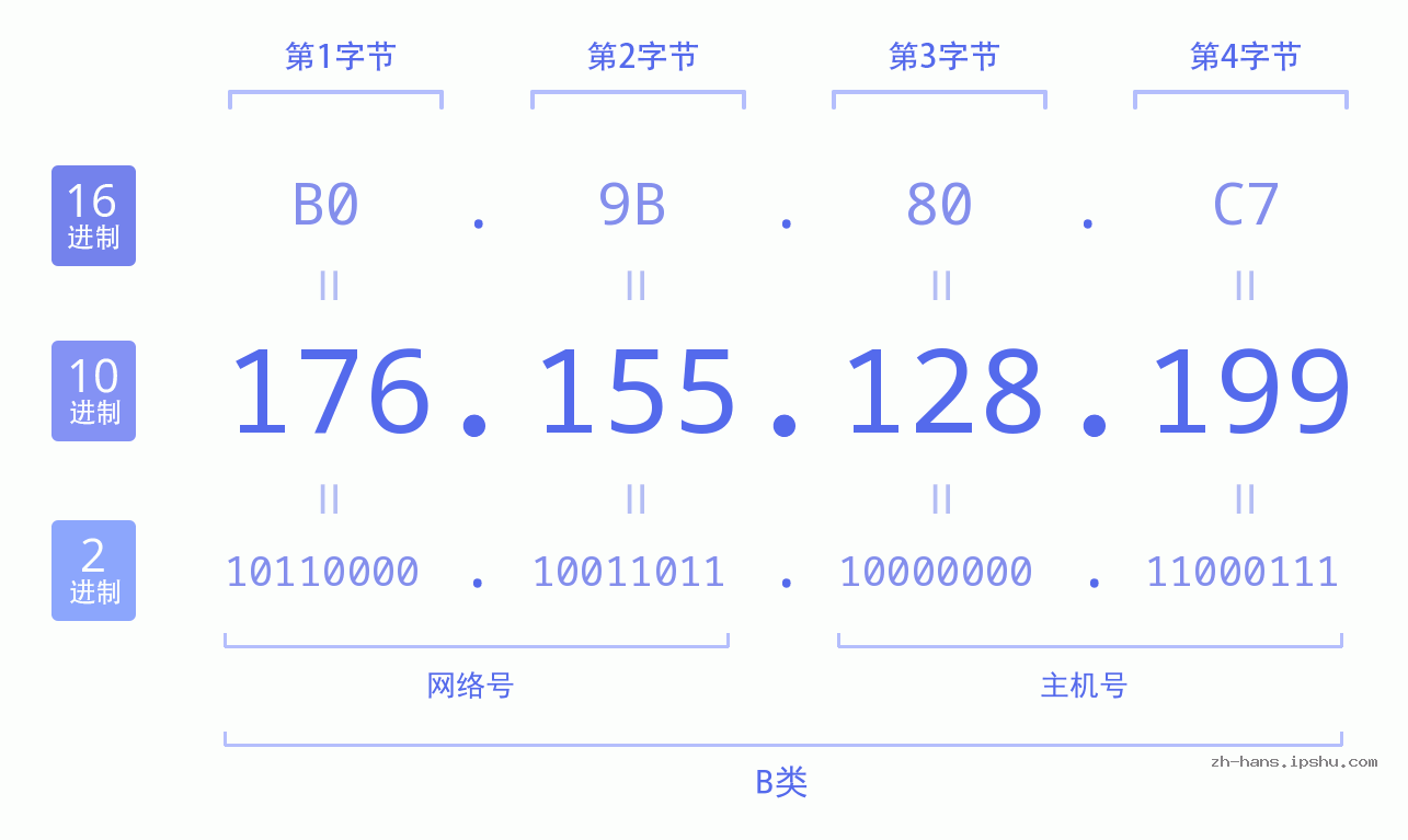 IP地址:176.155.128.199 数据结构图 二进制 十进制 十六进制 IPv4: 176.155.128.199 网络类型 网络号 主机号