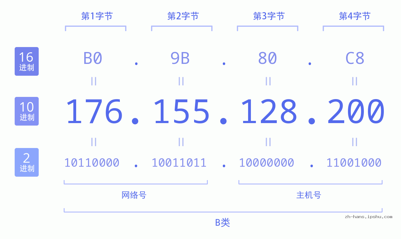 IP地址:176.155.128.200 数据结构图 二进制 十进制 十六进制 IPv4: 176.155.128.200 网络类型 网络号 主机号