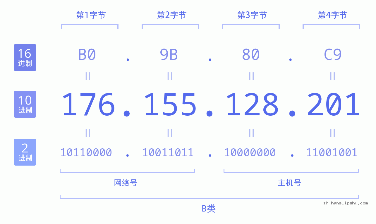 IP地址:176.155.128.201 数据结构图 二进制 十进制 十六进制 IPv4: 176.155.128.201 网络类型 网络号 主机号