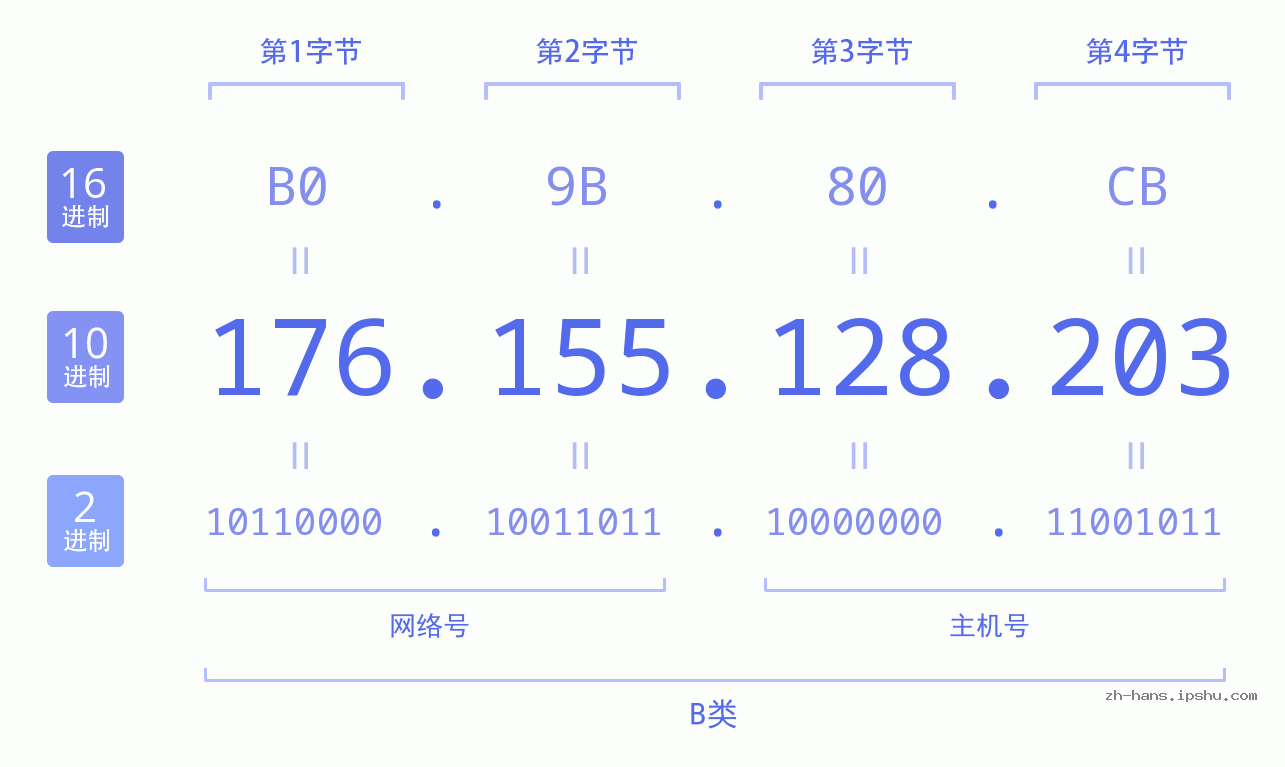 IP地址:176.155.128.203 数据结构图 二进制 十进制 十六进制 IPv4: 176.155.128.203 网络类型 网络号 主机号