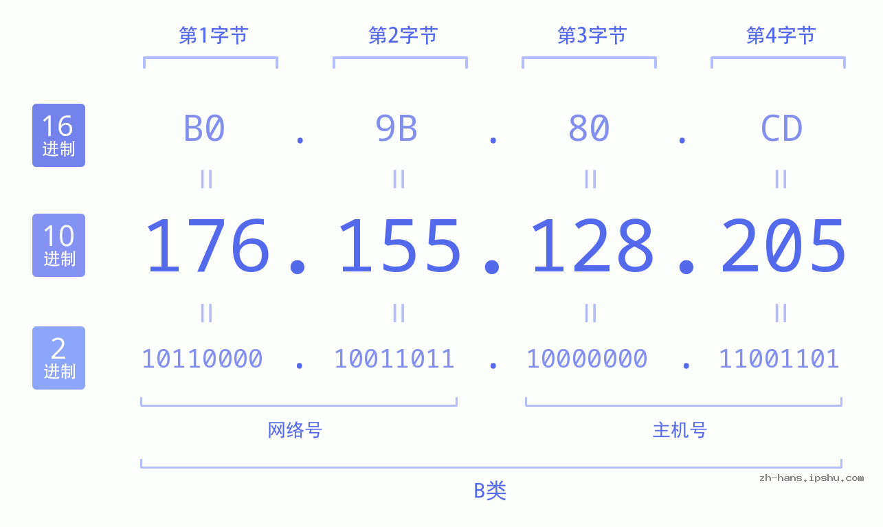 IP地址:176.155.128.205 数据结构图 二进制 十进制 十六进制 IPv4: 176.155.128.205 网络类型 网络号 主机号