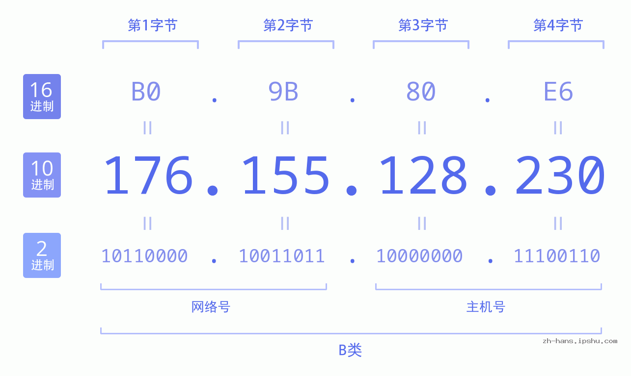 IP地址:176.155.128.230 数据结构图 二进制 十进制 十六进制 IPv4: 176.155.128.230 网络类型 网络号 主机号