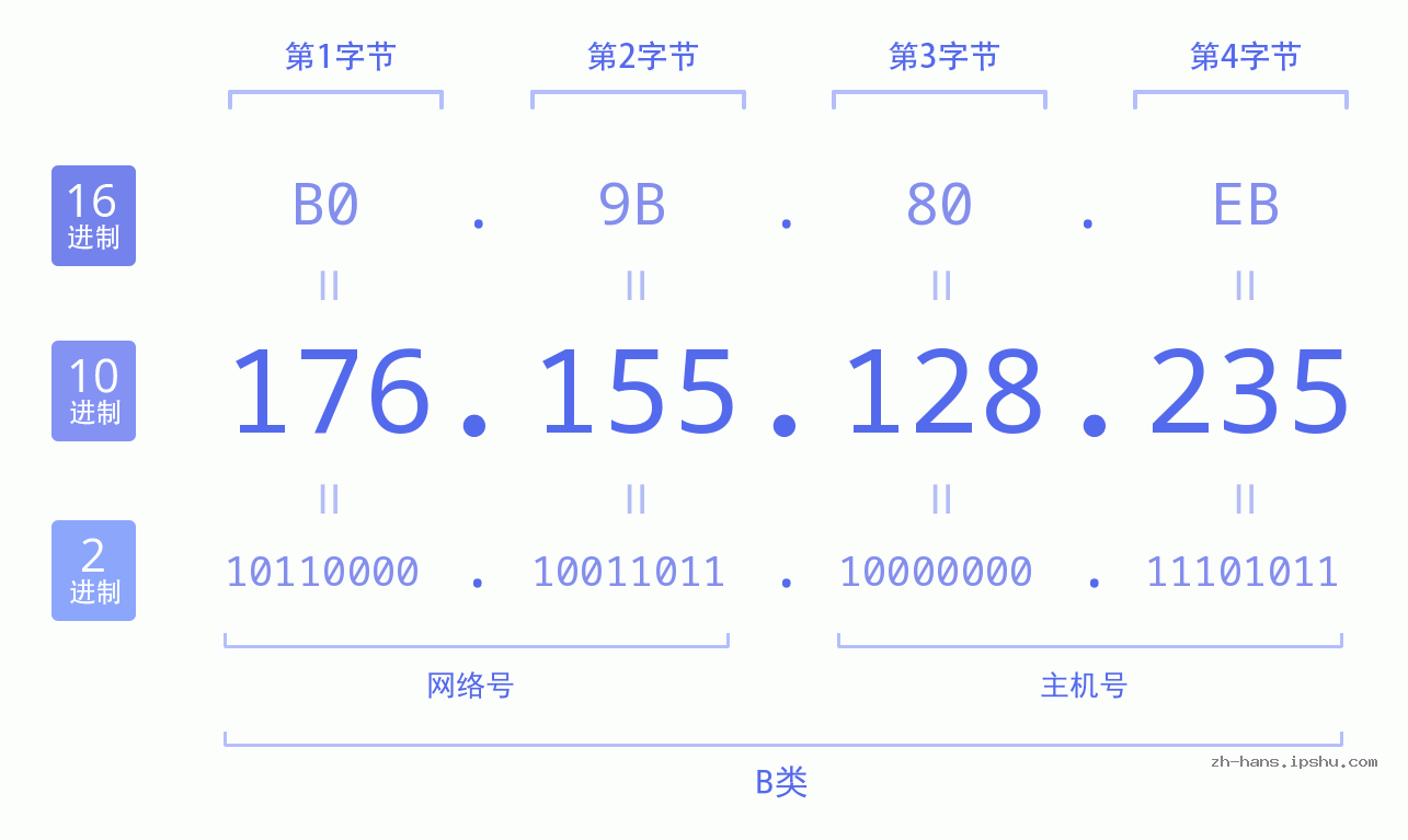 IP地址:176.155.128.235 数据结构图 二进制 十进制 十六进制 IPv4: 176.155.128.235 网络类型 网络号 主机号