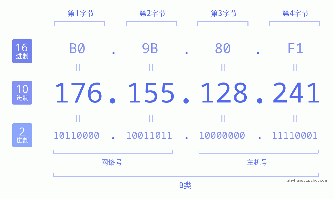 IP地址:176.155.128.241 数据结构图 二进制 十进制 十六进制 IPv4: 176.155.128.241 网络类型 网络号 主机号