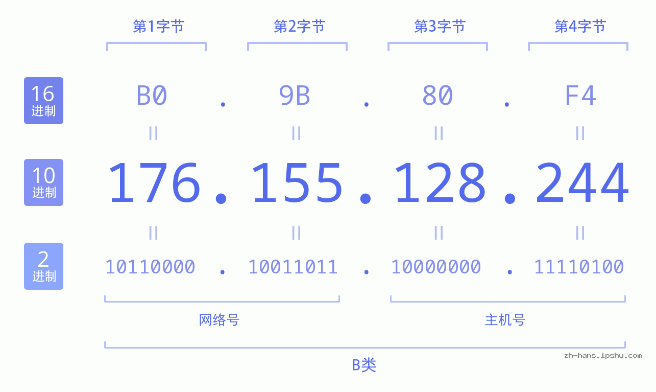IP地址:176.155.128.244 数据结构图 二进制 十进制 十六进制 IPv4: 176.155.128.244 网络类型 网络号 主机号