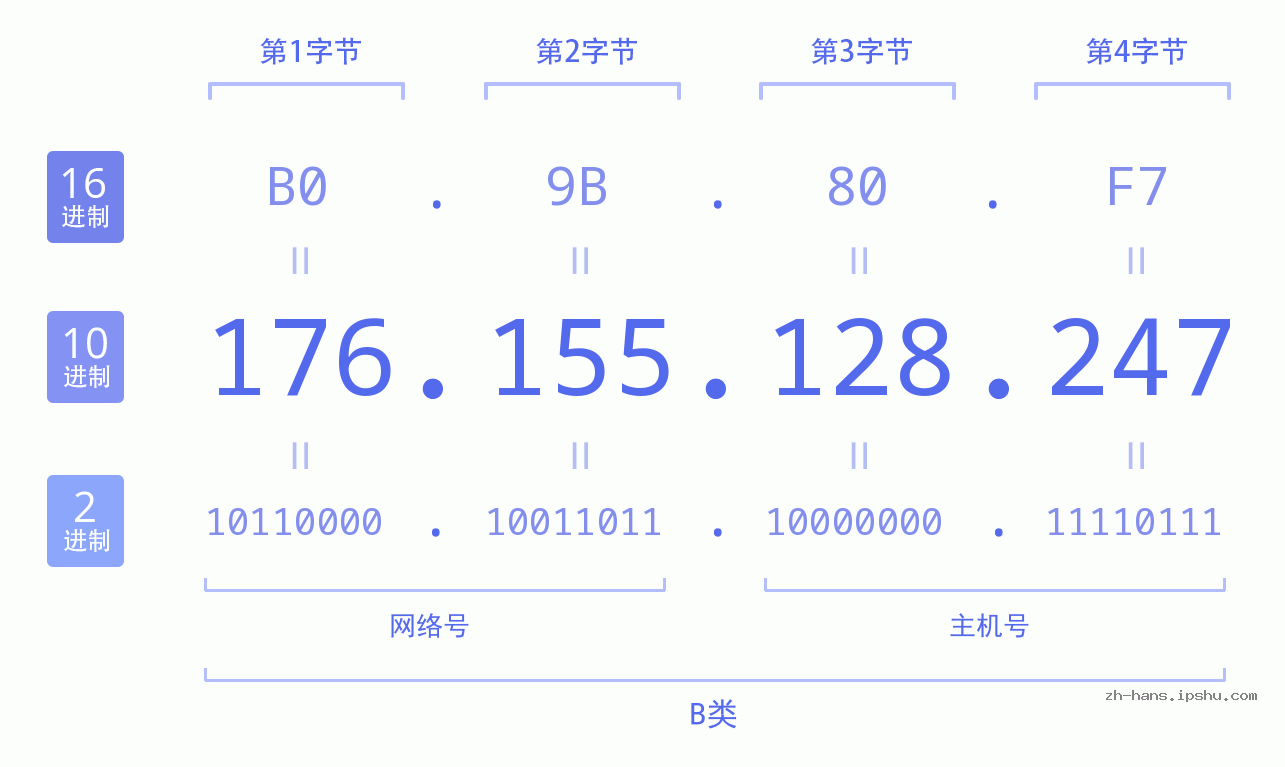 IP地址:176.155.128.247 数据结构图 二进制 十进制 十六进制 IPv4: 176.155.128.247 网络类型 网络号 主机号