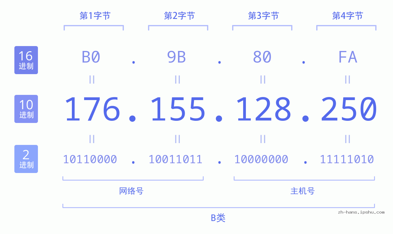 IP地址:176.155.128.250 数据结构图 二进制 十进制 十六进制 IPv4: 176.155.128.250 网络类型 网络号 主机号