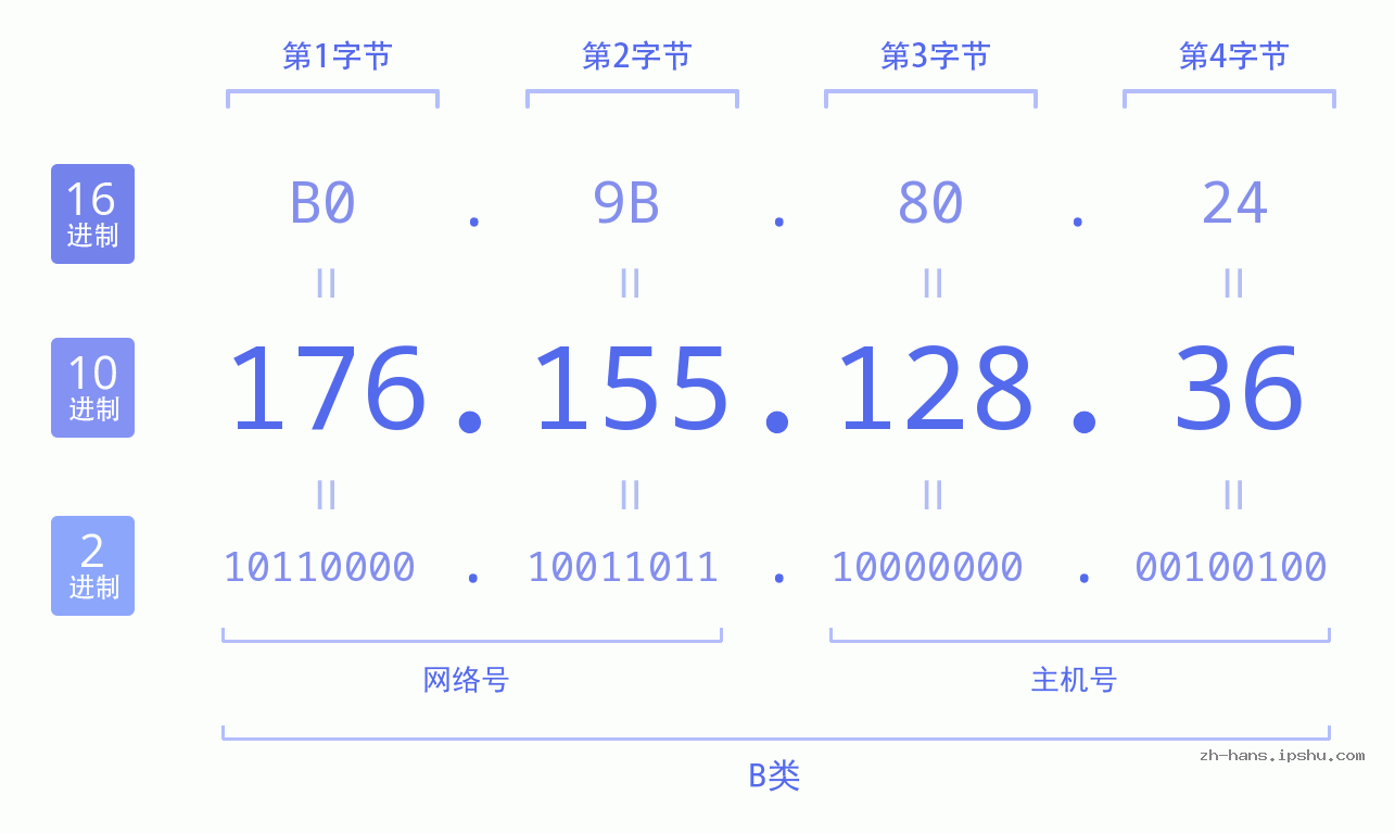 IP地址:176.155.128.36 数据结构图 二进制 十进制 十六进制 IPv4: 176.155.128.36 网络类型 网络号 主机号