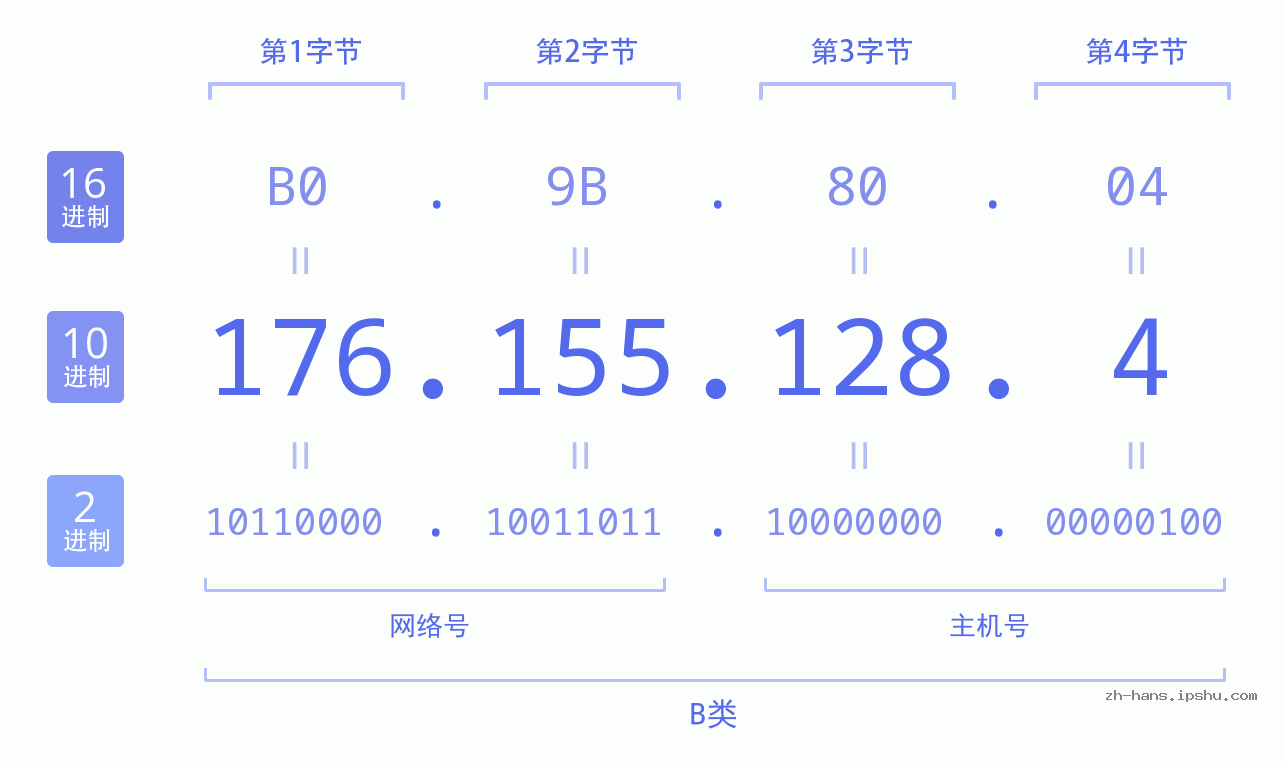 IP地址:176.155.128.4 数据结构图 二进制 十进制 十六进制 IPv4: 176.155.128.4 网络类型 网络号 主机号