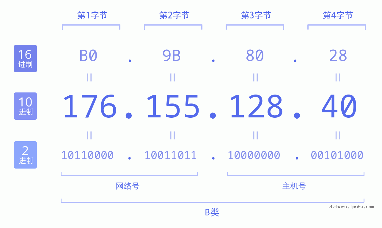 IP地址:176.155.128.40 数据结构图 二进制 十进制 十六进制 IPv4: 176.155.128.40 网络类型 网络号 主机号