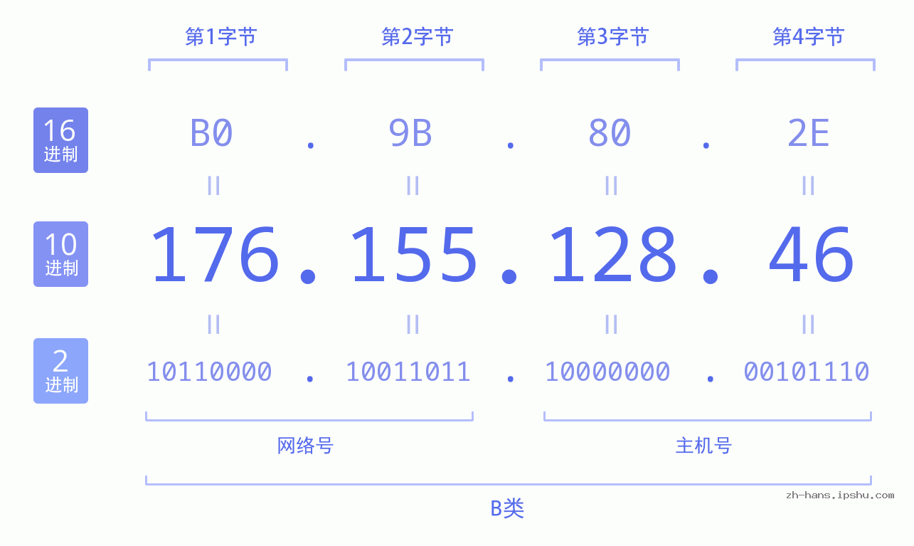 IP地址:176.155.128.46 数据结构图 二进制 十进制 十六进制 IPv4: 176.155.128.46 网络类型 网络号 主机号