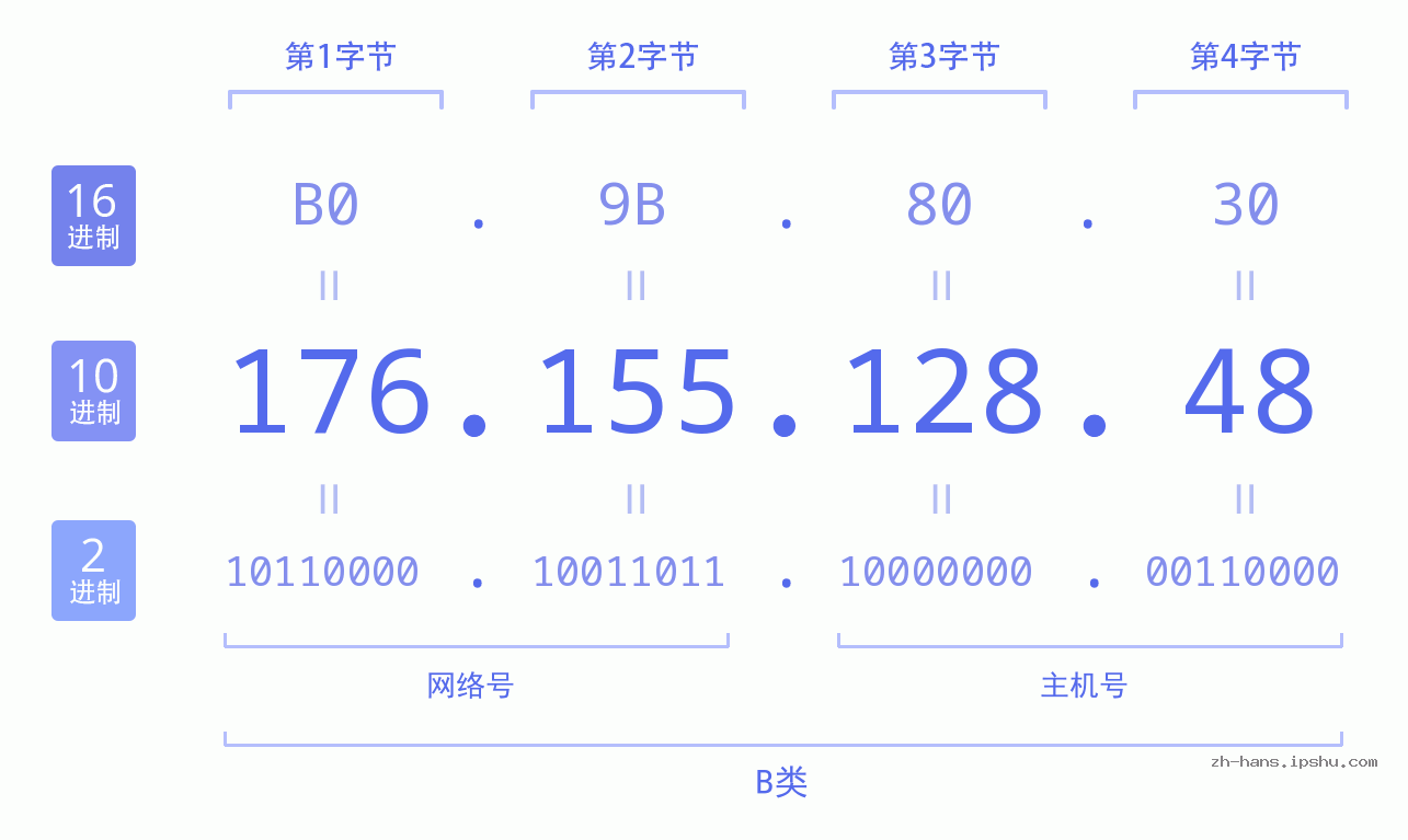 IP地址:176.155.128.48 数据结构图 二进制 十进制 十六进制 IPv4: 176.155.128.48 网络类型 网络号 主机号