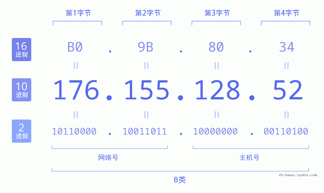 IP地址:176.155.128.52 数据结构图 二进制 十进制 十六进制 IPv4: 176.155.128.52 网络类型 网络号 主机号