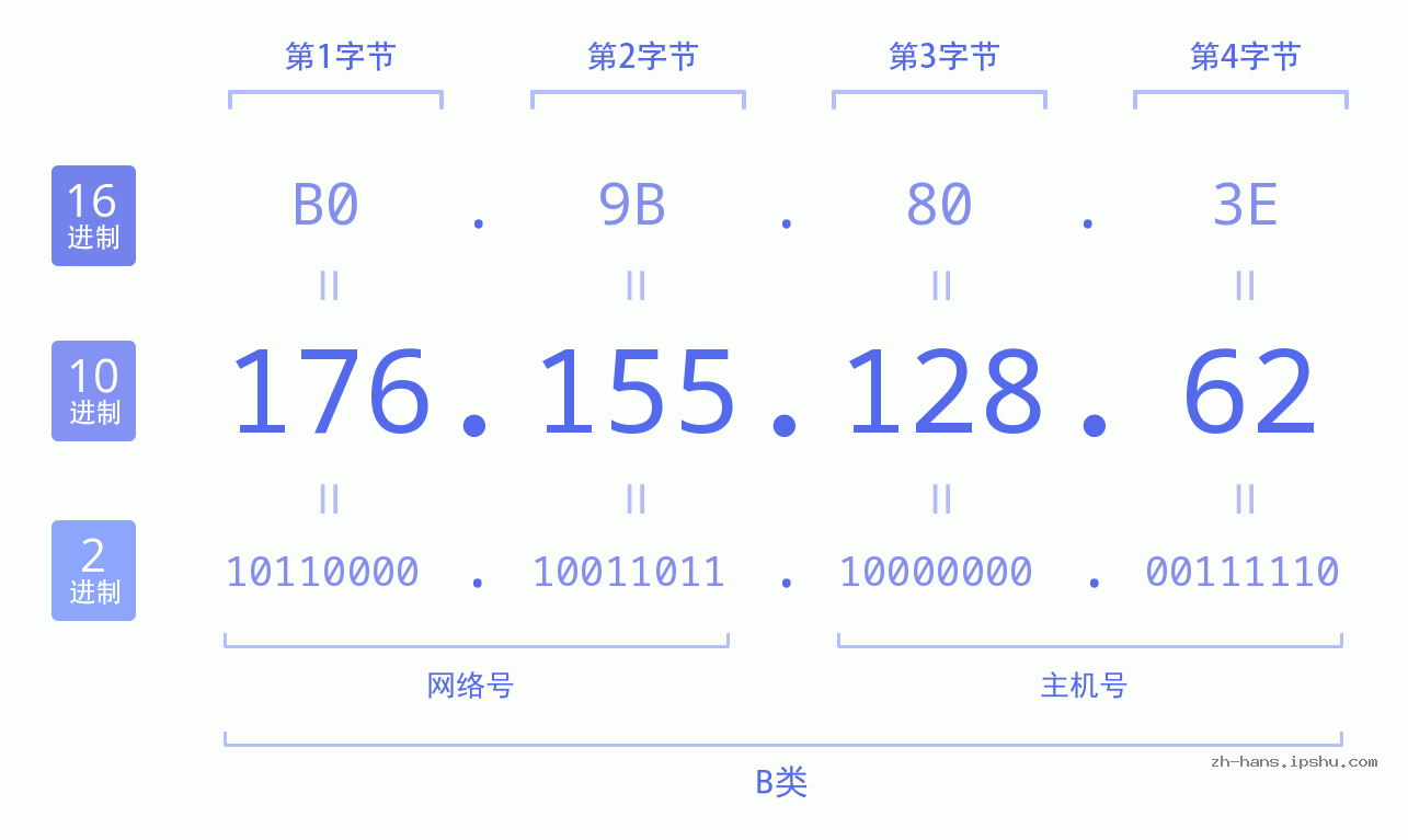 IP地址:176.155.128.62 数据结构图 二进制 十进制 十六进制 IPv4: 176.155.128.62 网络类型 网络号 主机号