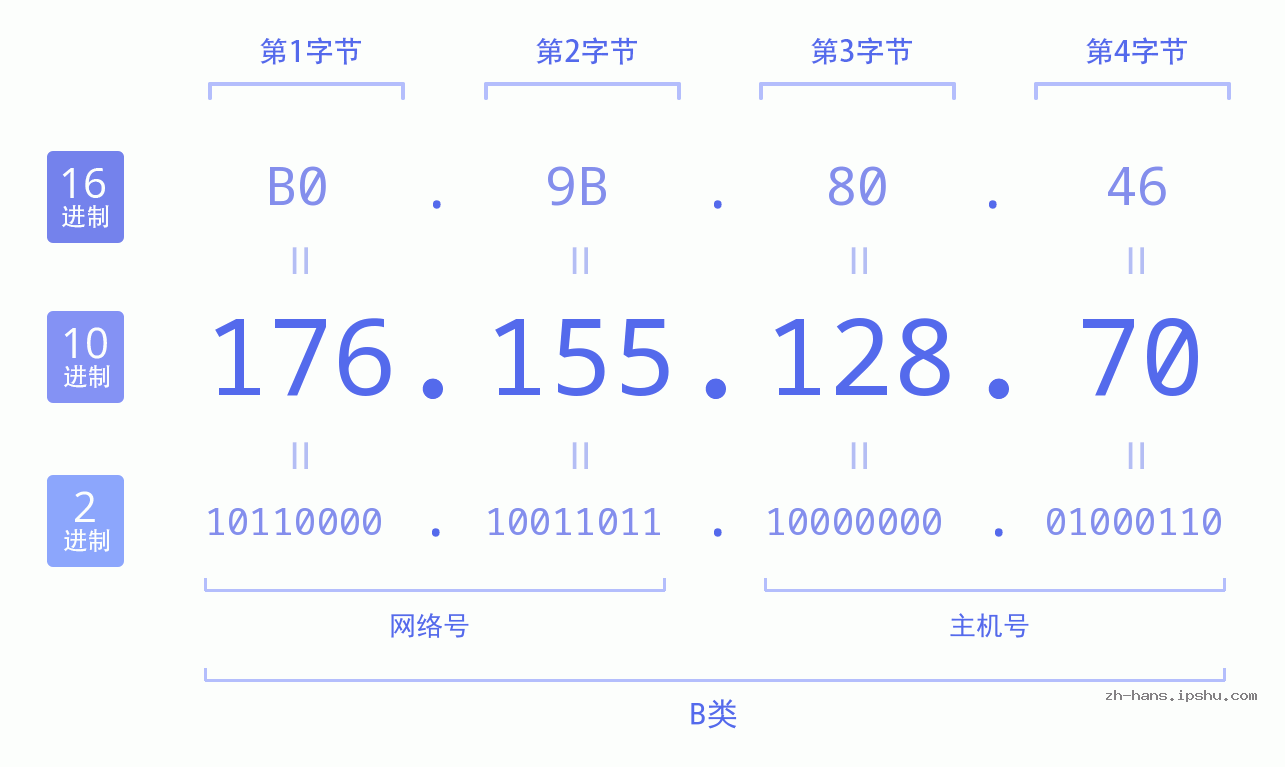 IP地址:176.155.128.70 数据结构图 二进制 十进制 十六进制 IPv4: 176.155.128.70 网络类型 网络号 主机号