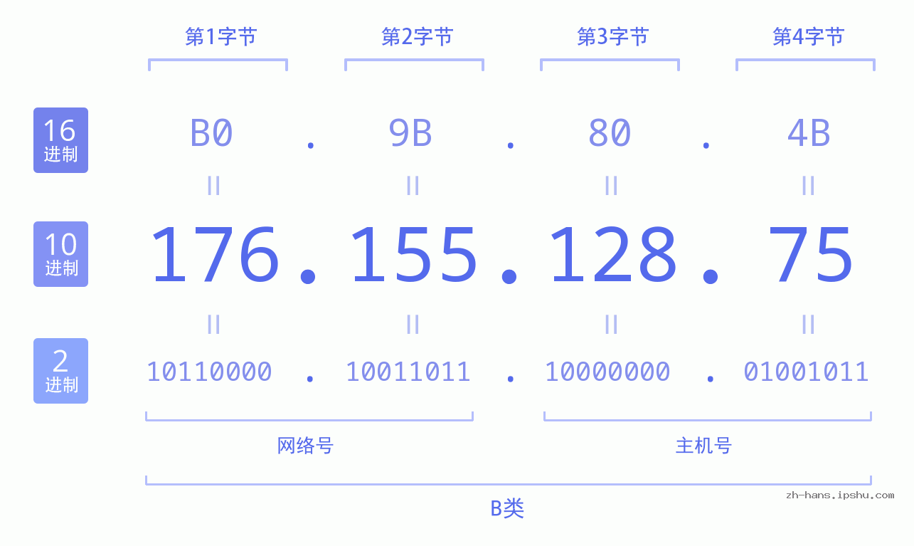 IP地址:176.155.128.75 数据结构图 二进制 十进制 十六进制 IPv4: 176.155.128.75 网络类型 网络号 主机号