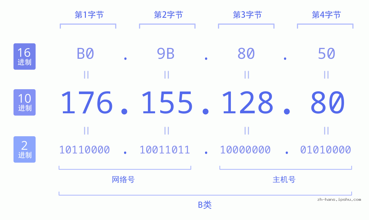 IPv4: 176.155.128.80 网络类型 网络号 主机号