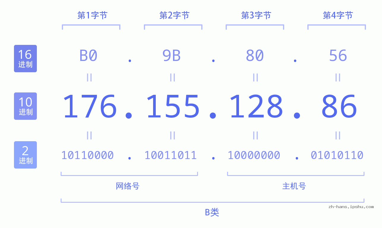 IP地址:176.155.128.86 数据结构图 二进制 十进制 十六进制 IPv4: 176.155.128.86 网络类型 网络号 主机号