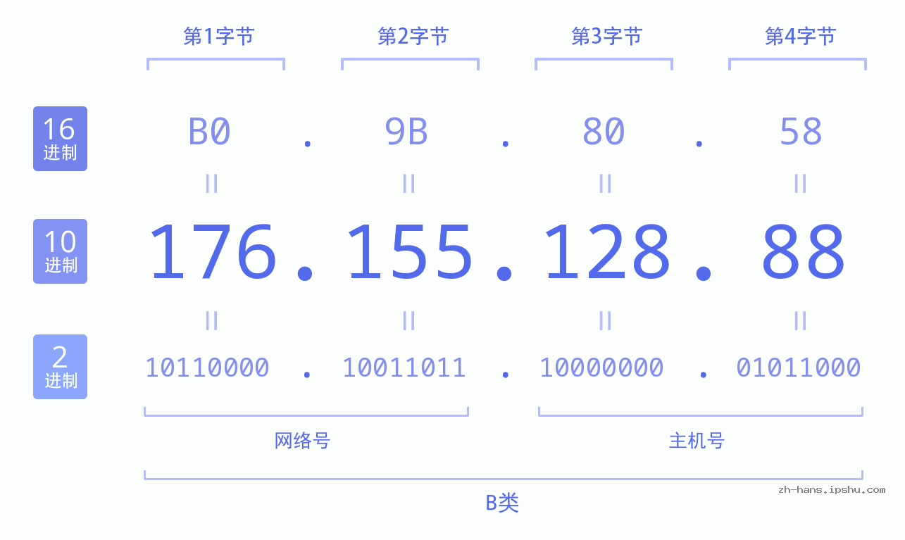 IP地址:176.155.128.88 数据结构图 二进制 十进制 十六进制 IPv4: 176.155.128.88 网络类型 网络号 主机号