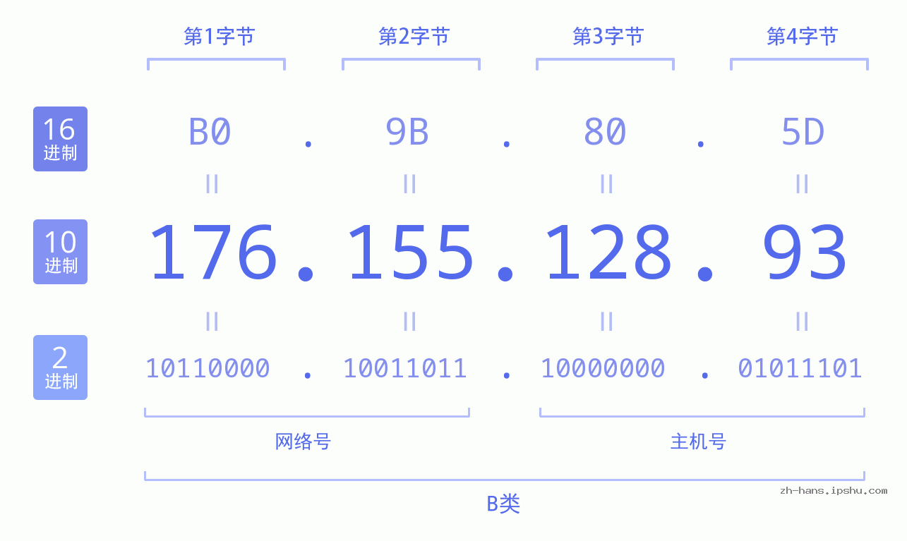 IP地址:176.155.128.93 数据结构图 二进制 十进制 十六进制 IPv4: 176.155.128.93 网络类型 网络号 主机号