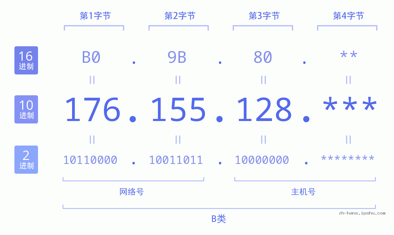 IP地址:176.155.128 数据结构图 二进制 十进制 十六进制 IPv4: 176.155.128 网络类型 网络号 主机号