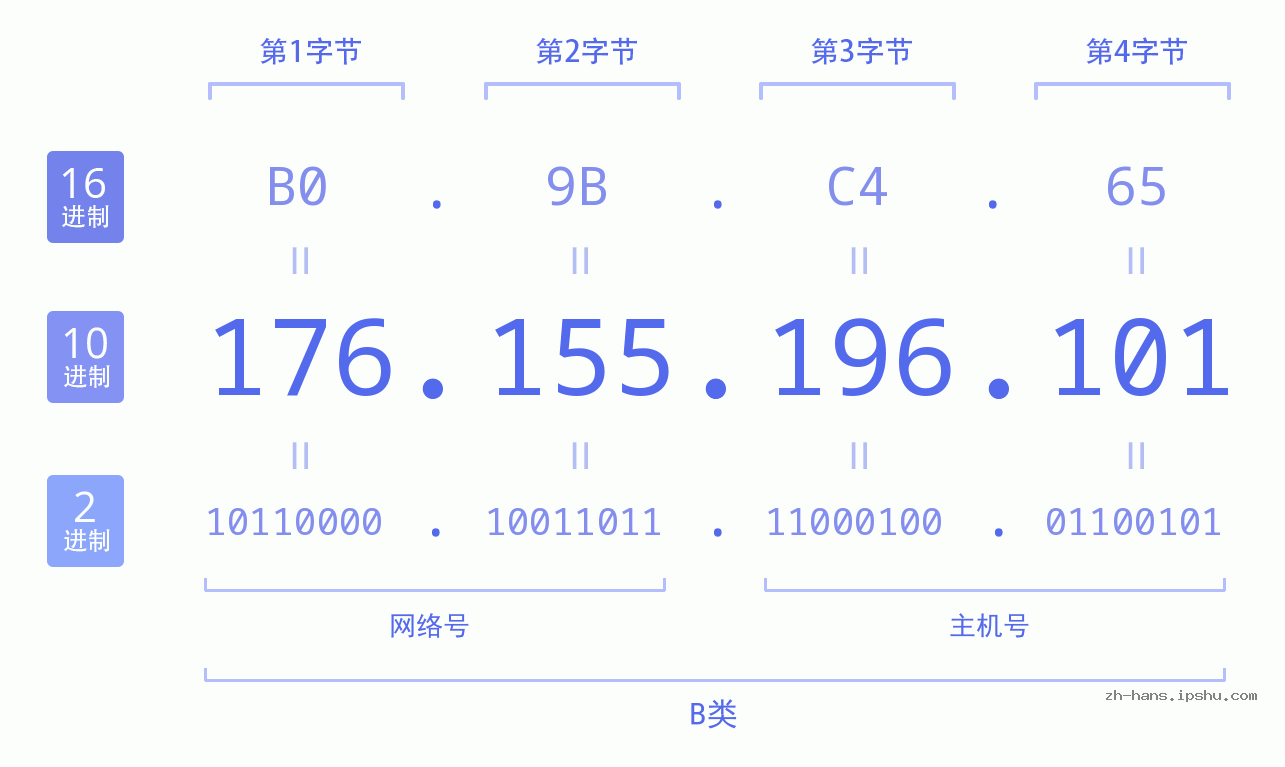 IP地址:176.155.196.101 数据结构图 二进制 十进制 十六进制 IPv4: 176.155.196.101 网络类型 网络号 主机号
