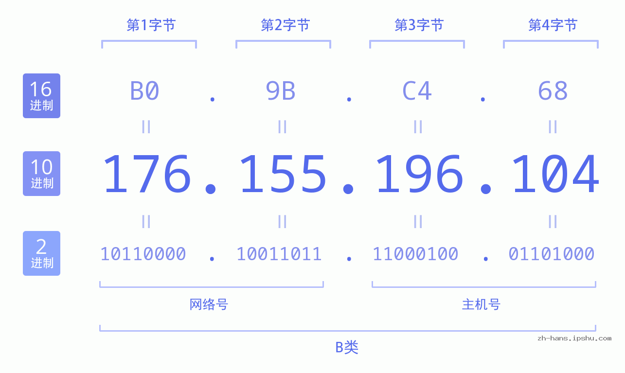 IP地址:176.155.196.104 数据结构图 二进制 十进制 十六进制 IPv4: 176.155.196.104 网络类型 网络号 主机号