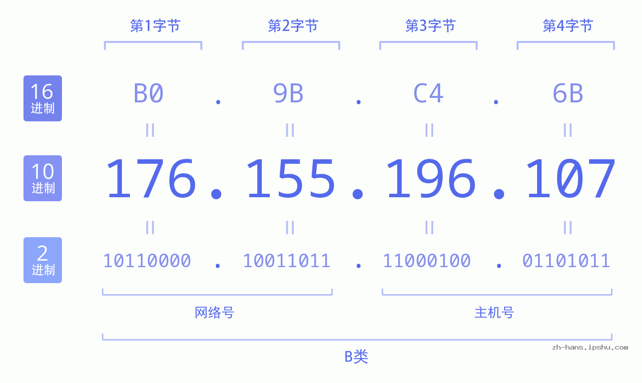 IP地址:176.155.196.107 数据结构图 二进制 十进制 十六进制 IPv4: 176.155.196.107 网络类型 网络号 主机号