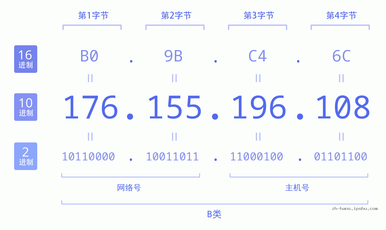 IP地址:176.155.196.108 数据结构图 二进制 十进制 十六进制 IPv4: 176.155.196.108 网络类型 网络号 主机号