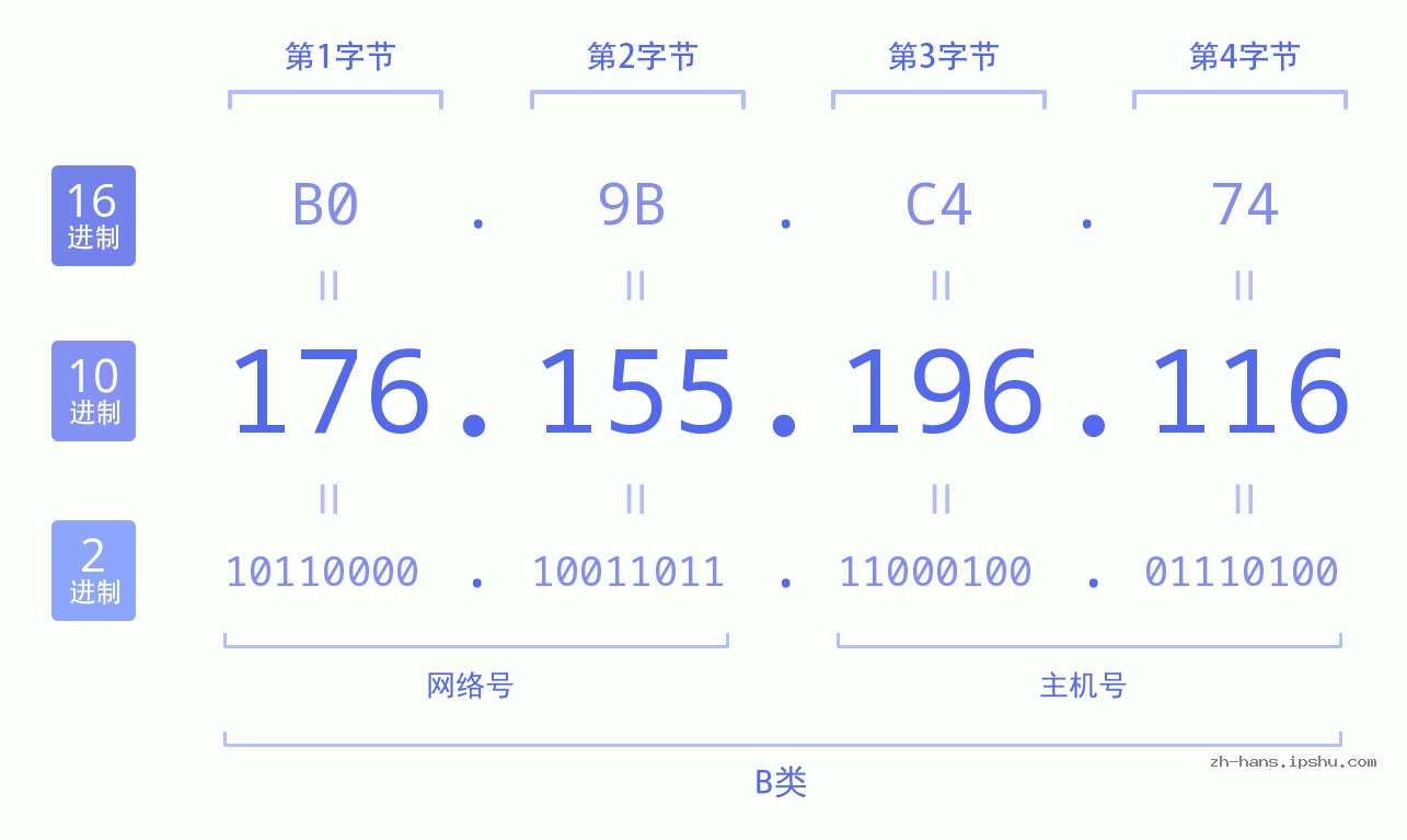 IP地址:176.155.196.116 数据结构图 二进制 十进制 十六进制 IPv4: 176.155.196.116 网络类型 网络号 主机号