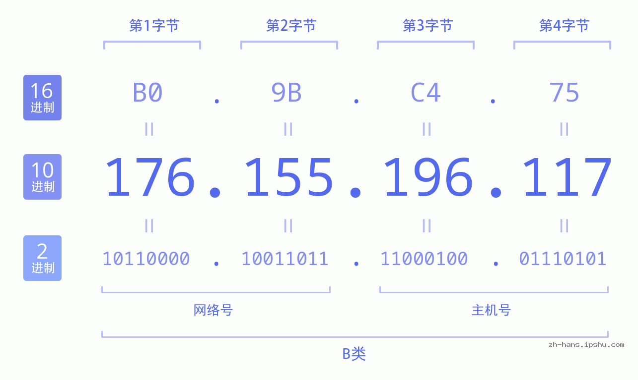 IP地址:176.155.196.117 数据结构图 二进制 十进制 十六进制 IPv4: 176.155.196.117 网络类型 网络号 主机号