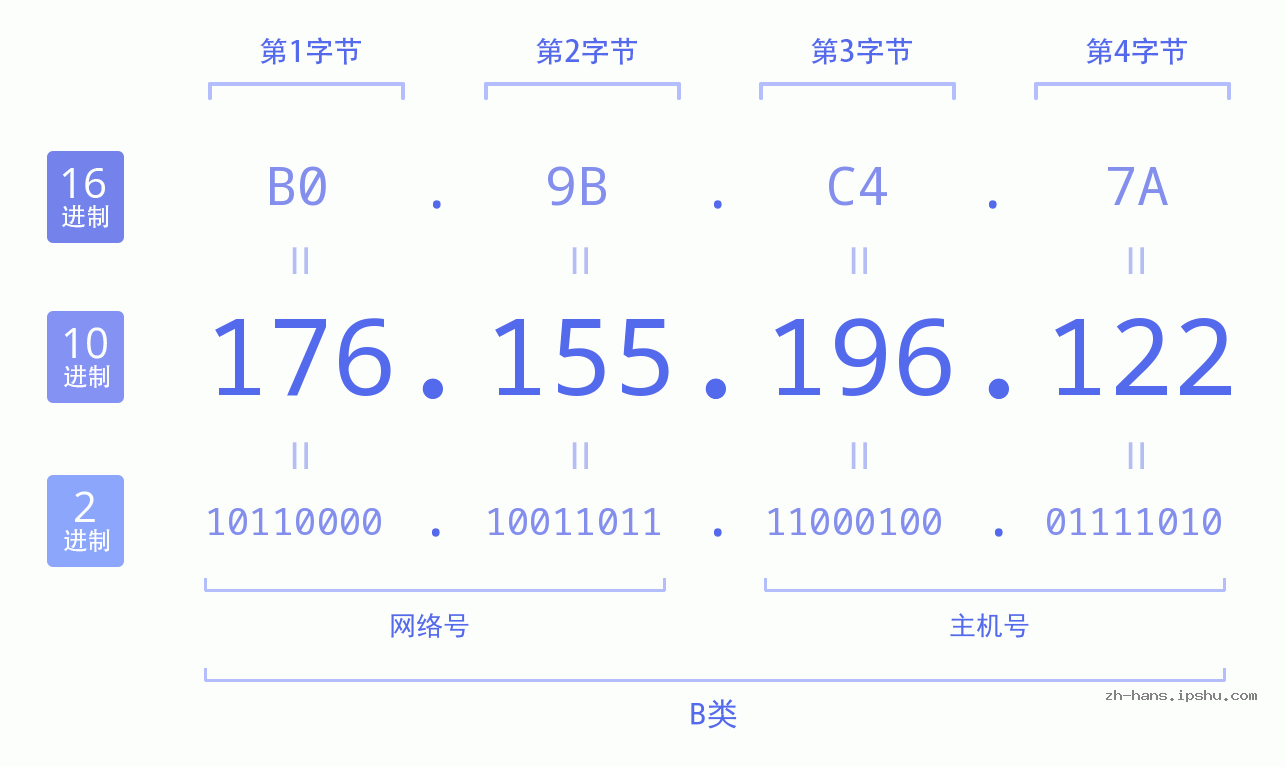IP地址:176.155.196.122 数据结构图 二进制 十进制 十六进制 IPv4: 176.155.196.122 网络类型 网络号 主机号