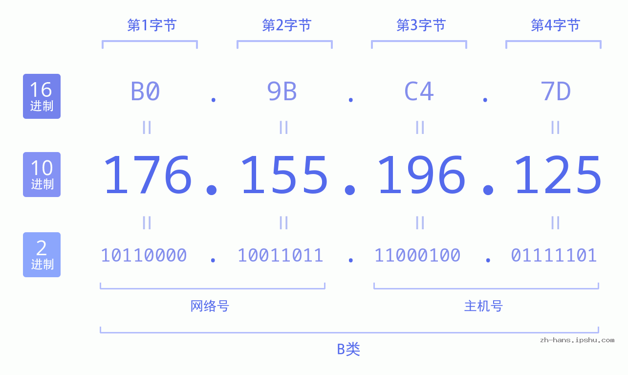 IP地址:176.155.196.125 数据结构图 二进制 十进制 十六进制 IPv4: 176.155.196.125 网络类型 网络号 主机号