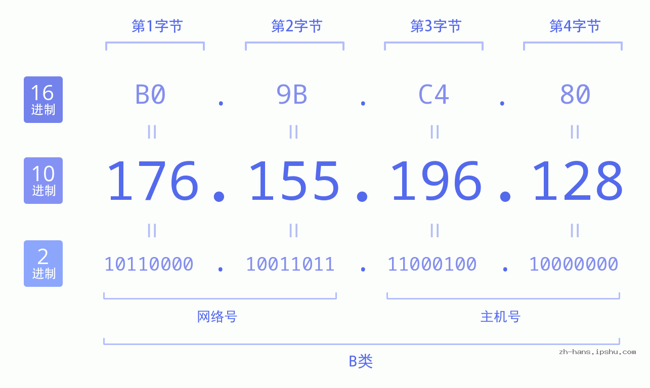 IP地址:176.155.196.128 数据结构图 二进制 十进制 十六进制 IPv4: 176.155.196.128 网络类型 网络号 主机号
